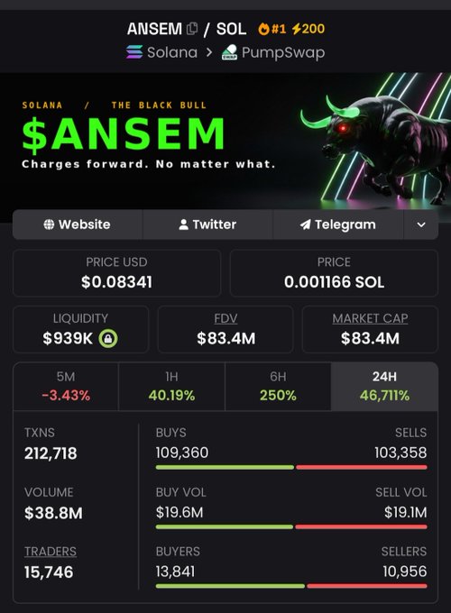 A dashboard displaying the $ANSEM token on Solana/PumpSwap shows a $0.08341 price, $83.4M market cap, and massive 46,711% 24-hour gains with 212,718 transactions across 15,746 traders. The metrics visually support the post's claim of a "generational opportunity," illustrating the token's explosive growth from launch to an $83.4M market cap.