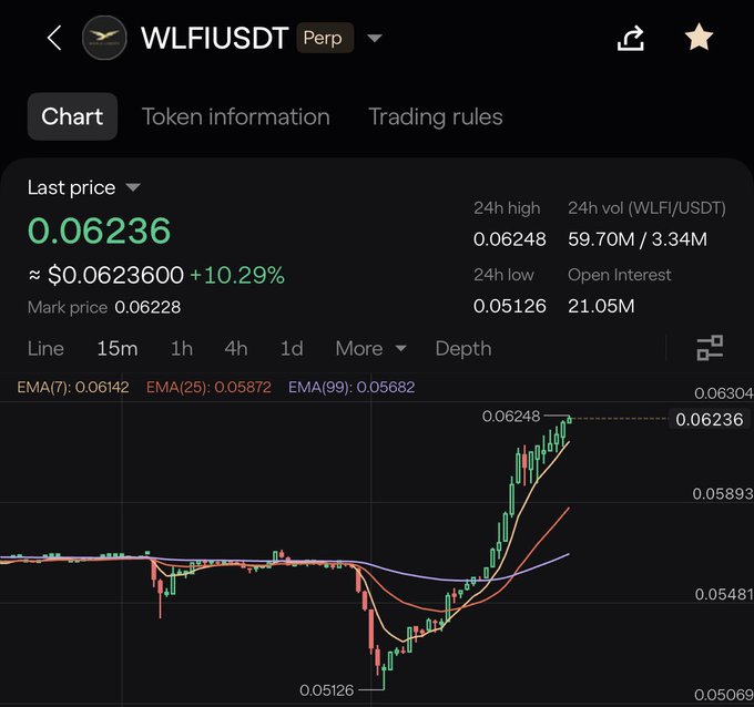 A cryptocurrency trading interface showing the WLFI/USDT perpetual pair at a last price of 0.06236 (up 10.29%), with 24h high of 0.06248, 24h low of 0.05126, 24h volume of 59.70M, and Open Interest of 21.05M, displayed with a candlestick chart and EMA indicators.