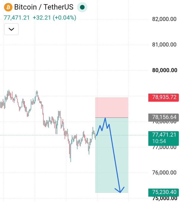 A Bitcoin/TetherUS trading chart on Binance showing BTC at $77,471.21 (+0.04%), with a hand-drawn blue arrow pointing downward toward $75,230.40, indicating a predicted price drop.