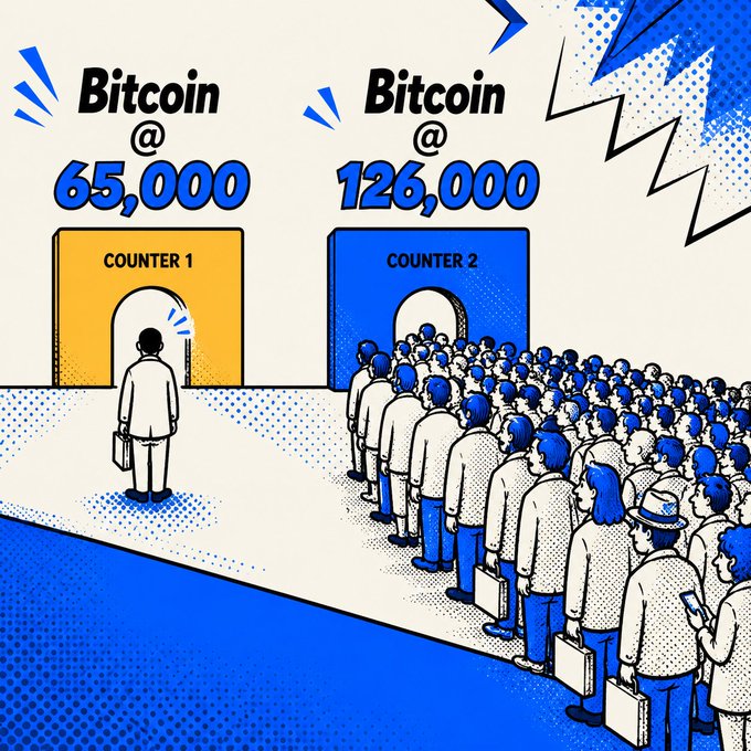The image shows a man standing alone at "Counter 1" labeled "Bitcoin @ 65,000," while a massive crowd waits in line at "Counter 2" labeled "Bitcoin @ 126,000," illustrating the message "be early, not popular" by highlighting how early adopters benefit while latecomers flood in once prices have already surged.