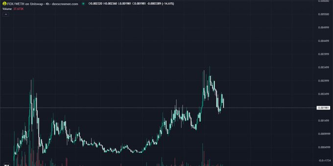 The image shows a 4-hour candlestick chart of FOX/WETH on Uniswap V3 (Descrevenue.com), displaying a trading range between roughly 0.001000 and 0.002599, with the token currently priced at 0.002520 (-1.63%) after an earlier spike to approximately 0.0027 before pulling back.
