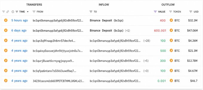 A cryptocurrency transaction tracking interface shows Bitcoin transfers from addresses to a 'Binance Deposit (bc1qs)' address, with values ranging from 0.001 to 600.001 BTC and corresponding USD amounts up to $47.06M.
