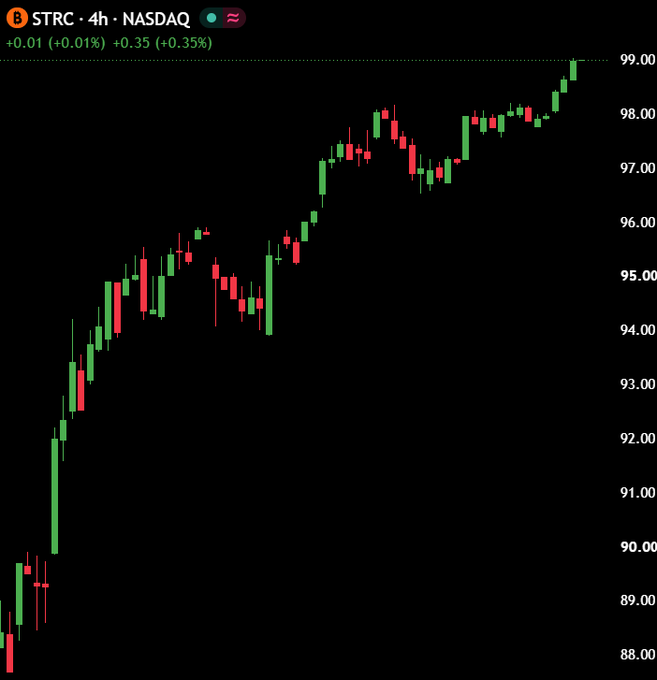 A 4-hour NASDAQ candlestick chart for ticker "B" STRC shows a strong bullish run from ~$88 to a new high at $99 (+0.01, +0.01%) (+0.35, +0.35%), visually confirming the post's claim that $STRC just hit $99 for the first time since May 2026 and is approaching the psychologically key $100 level needed for Strategy to resume Bitcoin purchases.