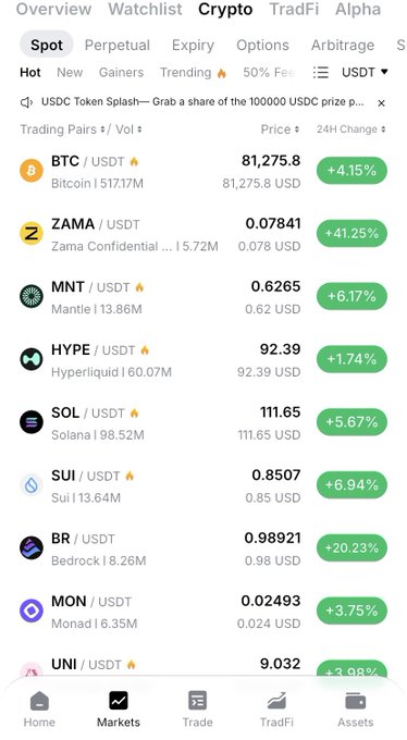 A cryptocurrency market tracking app screenshot shows the 'Hot' list of trading pairs including BTC (+4.15%), ZAMA (+41.25%), MNT (+6.17%), HYPE (+1.74%), SOL (+5.67%), SUI (+6.94%), BR (+20.23%), MON (+3.75%), and UNI (+3.98%) against USDT.