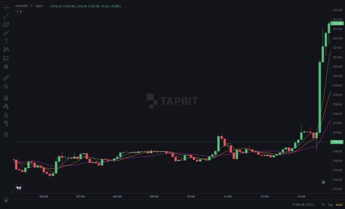 Trading chart of AAPL/USDT 5 on the TAPIT platform, showing a significant price increase to around 324.50 (up 3.1%) late in the trading session, with a watermark reading 'TAPIT'.