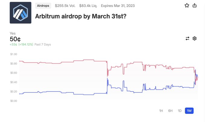 A prediction market screenshot from Polymarket shows a market titled 'Arbitrum airdrop by March 31st?' under the Airdrops category, with 'Yes' at 50¢, showing a chart with pink and blue lines over a 1-week timeframe.