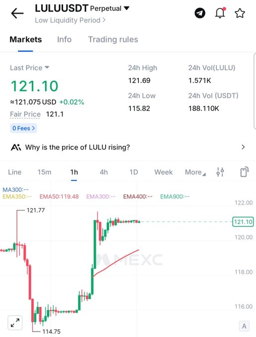 A cryptocurrency trading screen showing LULU/USDT Perpetual contract with a last price of 121.10 (+0.02%), 24h volume of 188.110K, and a 1-hour candlestick chart on what appears to be the MEXC exchange.