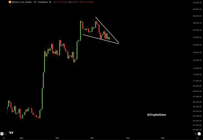 A daily Bitcoin/U.S. Dollar chart on Coinbase shows BTC trading at $86,227.54 (-0.04%), forming a symmetrical triangle/pennant pattern between roughly $76,000 and $88,000 over recent weeks — illustrating the "huge decision" as the price coils at the apex ahead of an imminent breakout. The post suggests this tightening consolidation is setting up a major directional move for Bitcoin next week.