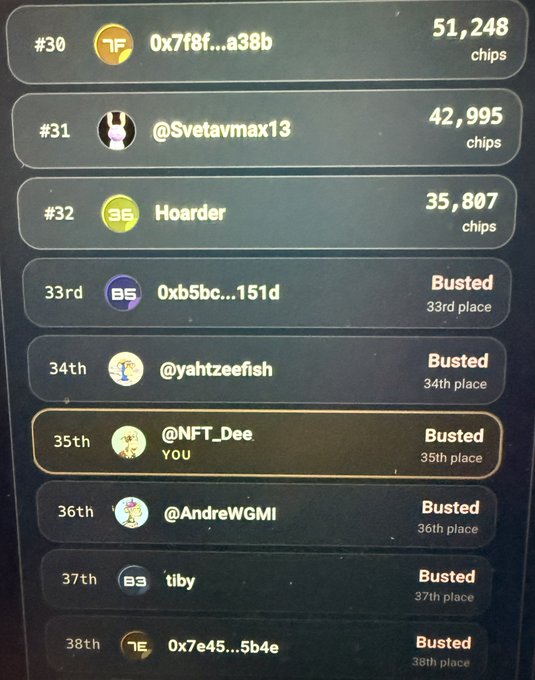 A leaderboard screen ranks users by 'chips,' showing #30 0x7f8f...a38b with 51,248 chips and #32 'Hoarder' with 35,807 chips, while user '@NFT_Dee' is marked 'Busted' in 35th place.