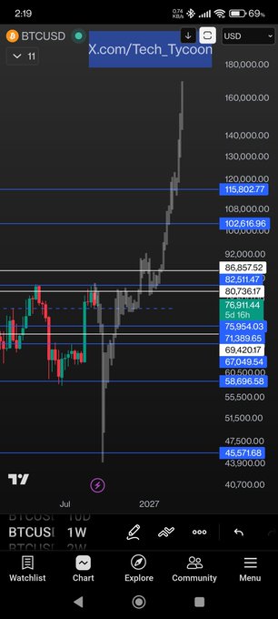 A TradingView chart of BTCUSD on a 1-week timeframe shows Bitcoin's price climbing sharply toward $160,000 after a significant rally, with key support levels marked at $45,571.68 and resistance at $115,802.77, visually contradicting the post's skepticism about an October 2023 bottom by illustrating an aggressive breakout without a higher high confirmation.