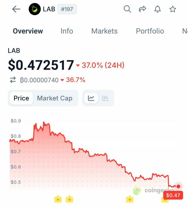 The image shows a CoinGecko price chart for the LAB token (#197), currently trading at $0.472517 after a 37% drop in the past 24 hours, with the price declining from around $0.85 to under $0.50. This visual illustrates the steep decline referenced in the post about LAB's fully diluted valuation plummeting from $27B to $470M.
