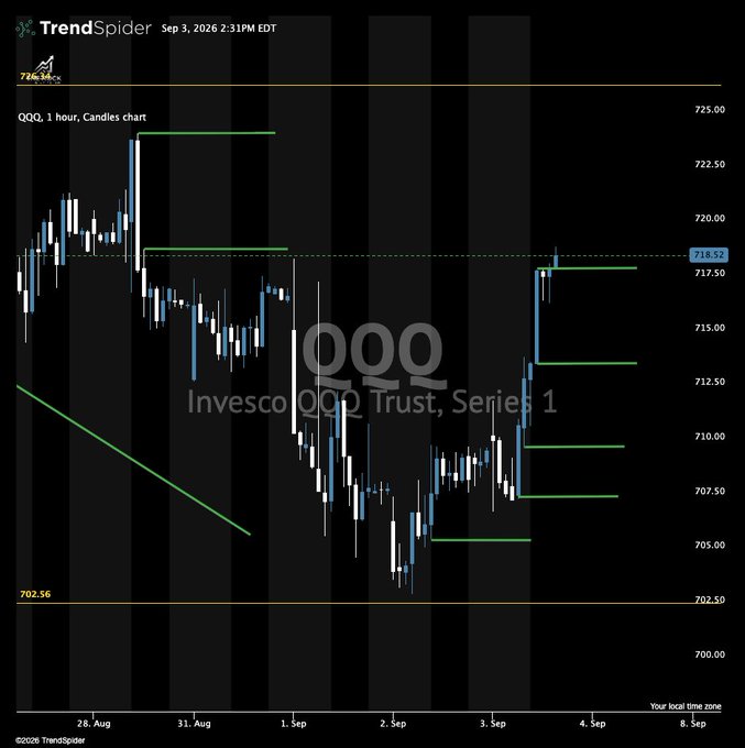 The image shows a 1-hour candlestick chart of QQQ (Invesco QQQ Trust, Series 1) from TrendSpider dated September 3, 2026, displaying price action between roughly 702.50 and 724.83, with the post referencing a "Good $NFP target 724" aligning with the upper horizontal resistance line near 724 visible at the top of the chart.