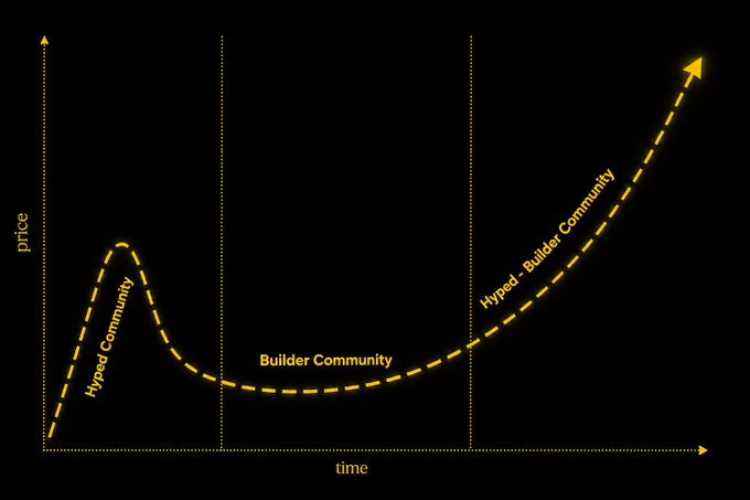 The image shows a yellow dashed line graph plotting "price" vs "time," depicting a three-phase cycle labeled "Hyped Community," "Builder Community," and "Hyped + Builder Community," illustrating how price dips during the builder phase before exploding upward once both hype and builders align—capturing the "simple blueprint" behind every major market runner.