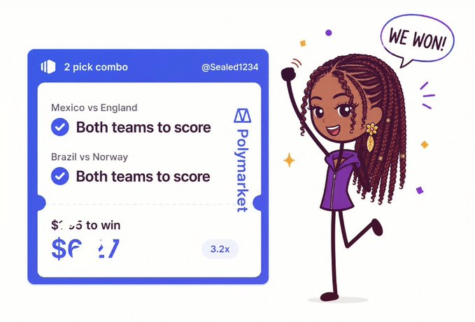 A Polymarket betting slip showing a 2-pick combo with 'Both teams to score' for Mexico vs England and Brazil vs Norway, with a 3.2x multiplier and a cartoon woman celebrating 'WE WON!'