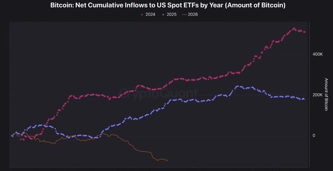 This chart from CryptoQuant depicts the net cumulative inflows of Bitcoin to US Spot ETFs by year, showing a significant drop from 2024 levels to net outflows in 2026, indicating declining demand.