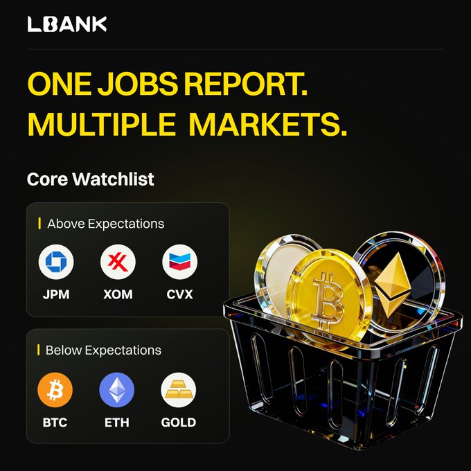 A promotional post from LBank highlighting a market watchlist reacting to a jobs report, displaying tickers $JPM, $XOM, and $CVX as above expectations, while $BTC, $ETH, and Gold fall below expectations. The image visually reinforces this message with a 3D rendering of Bitcoin and Ethereum coins in a shopping basket alongside the categorized watchlist.