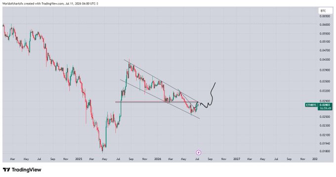 A TradingView candlestick chart for the BTC/ETH pair (WorldwidecharteFX via TradingView, July 11, 2024) shows Ethereum's price declining into a wedge/channel pattern with a red horizontal resistance line near 0.02800-0.02835, while a black arrow sketches a potential breakout upward—illustrating the post's claim that ETH, paired with BTC, is at a critical resistance zone where a breakout could spark a solid recovery.