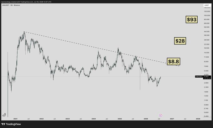 A TradingView chart of UNI/USDT on the 3-day timeframe shows the asset trading around $3.99, with a descending trendline connecting lower highs since 2021 and projected resistance targets marked at $8.8, $28, and $93, illustrating the long-term bullish potential referenced by the caption "never fade the unicorn $UNI."