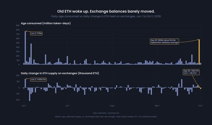 The chart displays daily ETH age consumed alongside daily changes in exchange-held ETH from June 1 to October 1, 2026, with a notable spike on September 30—approximately 538K ETH consumed—matching the post's claim about long-dormant ETH's biggest movement since June 2 (when 2.77M tokens were consumed), while exchange balances remained largely unchanged at -28K ETH.