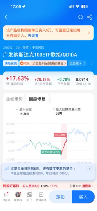A screenshot of a Chinese investment app displaying the '广发纳斯达克100ETF联接(QDII)A' (GF Nasdaq-100 ETF Connect) fund page, showing a 1-year return of +17.63%, 3-year return of +78.18%, and a chart illustrating drawdown recovery.