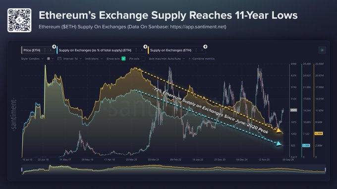 Chart titled 'Ethereum's Exchange Supply Reaches 11-Year Lows,' showing a Santiment data graph that indicates a 73% decrease in ETH supply on exchanges since June 2020.