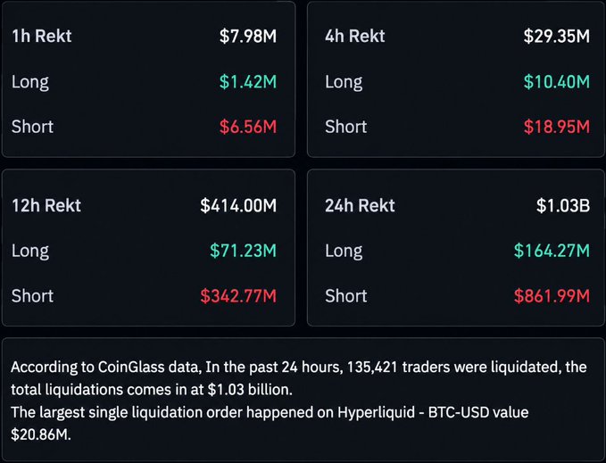 A Coinglass data screenshot showing crypto liquidation totals: 1h $7.98M, 4h $29.35M, 12h $414.00M, and 24h $1.03B, noting the largest single liquidation was BTC-USD at $20.86M.