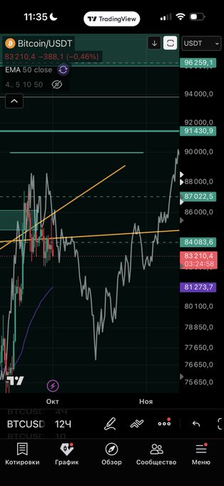Mobile TradingView chart on a 12H timeframe for BTC/USD showing the price at 83210.4 (-388.1, -0.46%) with EMA 50 close overlay, displaying various support/resistance levels including 96259.1, 91430.9, and 84083.6.