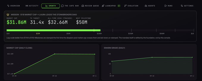 A dashboard screenshot showing a 'GROWTH' tab with market cap data of $31.86M against a $50M target, displayed in green and white text on a dark background.