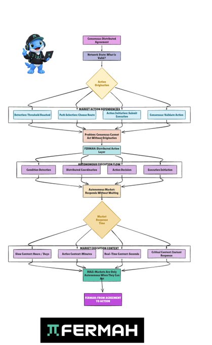 A vertical flowchart diagram by Fermah detailing a market actor's process from 'Consensus: Distributed Agreement' down through 'Action Origination', 'Market Actor Dependencies', 'Autonomous Execution Flow', 'Market Response Time', and 'Market Execution Context', ending with 'FERMAH: FROM ASSESSMENT TO ACTION'.