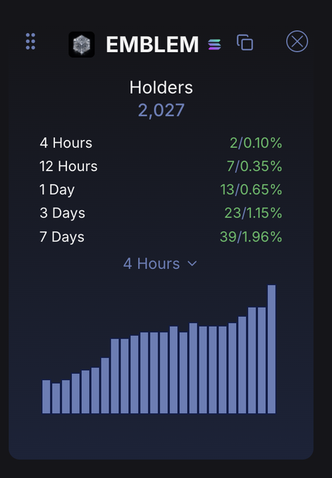 A digital dashboard for EMBLEM showing 2,027 holders with a breakdown of activity over 4 Hours, 12 Hours, 1 Day, 3 Days, and 7 Days, displayed as a bar chart.