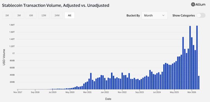 A bar chart from Allium titled "Stablecoin Transaction Volume, Adjusted vs. Unadjusted" shows monthly USD volume bucketed by month from November 2017 through March 2026, with transaction volume growing from near zero in 2018 to peaks around $1.6–1.8 trillion in 2026, illustrating the explosive growth referenced in the post highlighting stablecoins' emergence as a dominant payment layer in the digital economy.