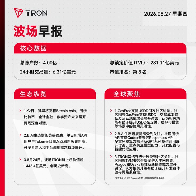 The TRON Morning Brief from August 27 (Thursday) displays key metrics including 4.00亿 total accounts, $28.111 billion TVL, $631 million 24-hour trading volume, and an 8th place market ranking. The report covers ecosystem highlights—such as Justin Sun's Bitcoin Asia discussions and TRON reaching a record TVL of $144.34 billion—and global focus topics including GasFree USDD support and Codex API expansions, aligning with the post's call to follow "Little Wave" for daily TRON updates.