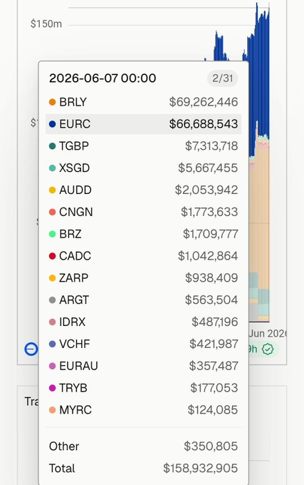 The image shows an online display with text explaining different types of digital currency exchanges, such as Bitcoin, EURC, and ZARP. These exchanges are focused on local economies and have been gaining traction among users seeking alternative payment methods beyond traditional fiat currencies like dollars or euros. The exchange has seen a significant rise in popularity, reaching over $69M in supply, while the value of EURC is approaching $67M, indicating that digital currency stablecoins are becoming more widely adopted by individuals looking to manage their finances digitally.