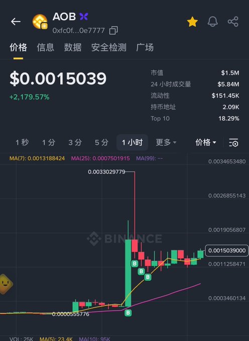 Screenshot of a Binance trading chart for AOB token (0xCf0f...0e7777) priced at $0.0015039 with a +2,179.57% gain shown on a 1-hour candle chart.