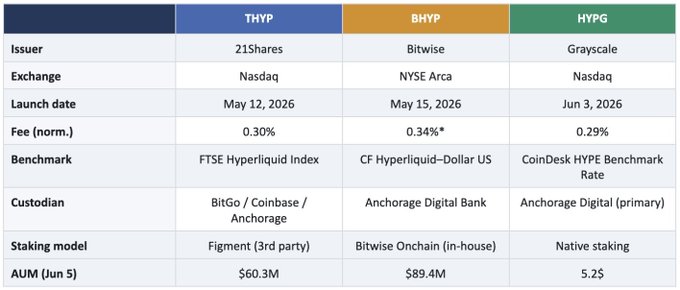 The image shows a table with three columns labeled "THYP", "BHYP", and "HYPG" against a gray background. The table displays information about each of these ETFs, including their names, fees, and whether they are native or regulated staking options. The text in the image suggests that there is a comparison between the three ETFs, with one being native staking and two others being native-like options.