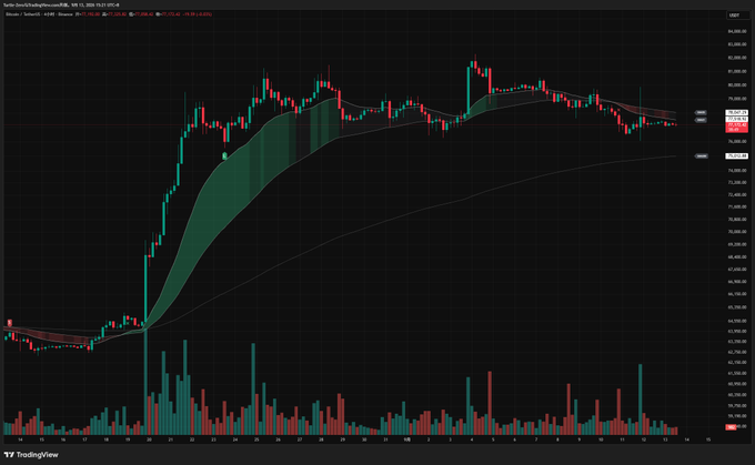 A TradingView BTC/USD candlestick chart on the 1-day timeframe shows Bitcoin's recent volatility, with price climbing sharply to around $81,000 before pulling back near $80,000, reflecting the market jitters about a potential Monday circuit breaker.