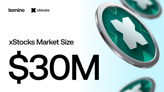 In this image, a white background with bold black text displays "xStocks Markets on Kamino have crossed $30M in total market size" followed by an illustration of four green coins with a silver x symbol. Below this information, there is a small icon representing an x. The caption below reads "Focus on what is in the image and how it relates to the post".