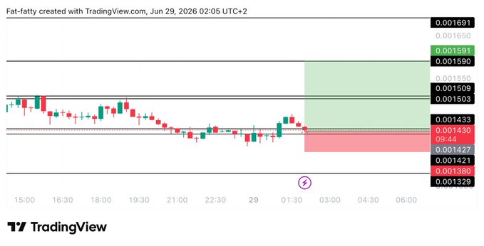 A TradingView chart for $PUMP shows a long trade setup with entry at 0.00143, target at 0.00159, and stop-loss at 0.001375, displaying the planned risk-to-reward zone with green profit and red loss areas extending from the current price level near 0.00143.