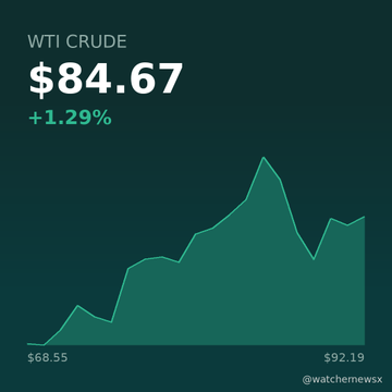 A green-themed price chart displays "WTI CRUDE" at $84.67, up +1.29%, with the price range marked from $68.55 to $92.19 by @watchemewsx.