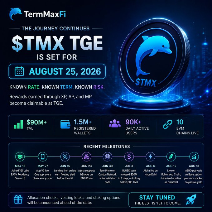 A TermMaxFi promotional graphic announcing the $TMX Token Generation Event (TGE) on August 25, 2026, featuring the platform's $90M+ TVL, 1.5M+ registered wallets, and 90K+ daily active users, along with a recent milestones timeline from May 13 to August 13.