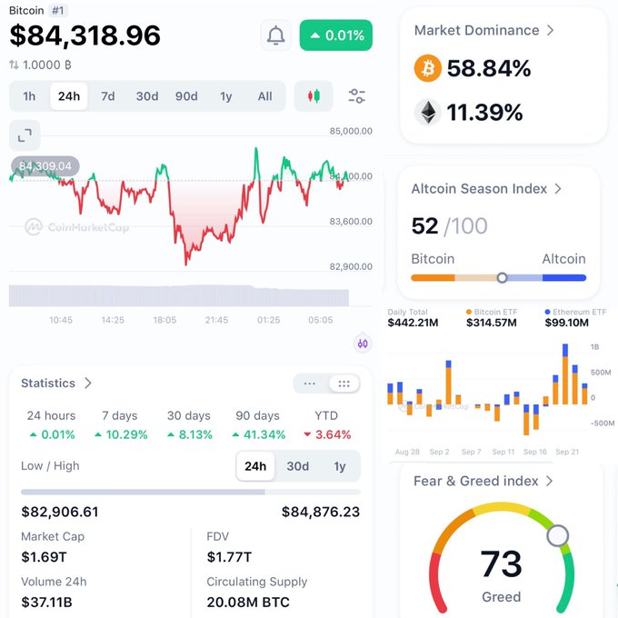 A CoinMarketCap dashboard for Bitcoin (#1) shows a price of $84,318.96 with a 0.01% 24-hour change, a 24-hour line chart, and market dominance of 58.84% (BTC) and 11.39% (ETH), an Altcoin Season Index of 52 (Neutral), Daily Trading Volumes for BTC ETF ($314.57M) and Ethereum ETF ($99.10M), and a Fear & Greed Index of 73 (Greed) — corresponding to the daily crypto update summary.
