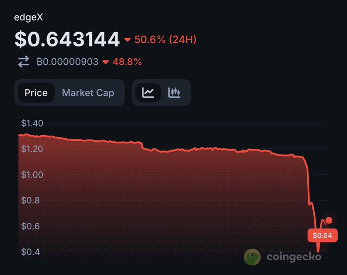 The image shows a downward trend of a stock price, with an alarm at the bottom alerting viewers that the stock price has dropped by 50%. The scene also includes text indicating that the stock is currently at $1.40 per share on CoinGeek.com and that the stock is losing value.