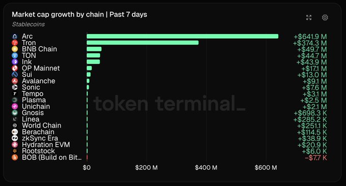 A dark-themed bar chart from token terminal_ titled 'Market cap growth by chain | Past 7 days', showing stablecoins led by Arc (+$641.9 M), Tron (+$374.3 M), BNB Chain (+$49.7 M), TON (+$44.7 M), and Ink (+$43.9 M).