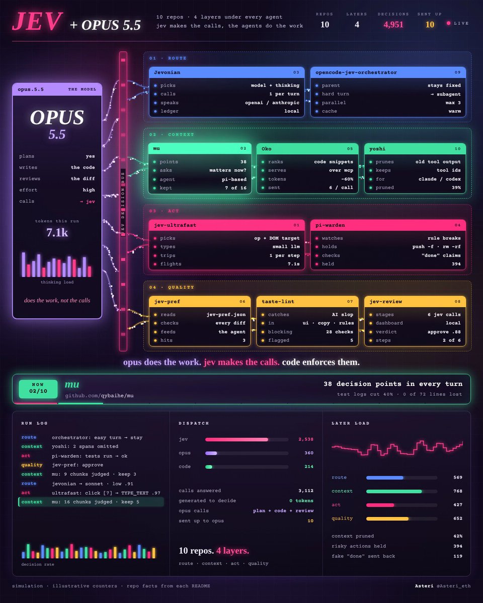 A complex data dashboard titled 'JEV + OPUS 5.5' displays various metrics including repos (10), layers (4), decisions (4,951), and token counts (7.1k), with sections labeled ROUTE, CONTEXT, ACT, and QUALITY, by Asteri @Asteri_eth.
