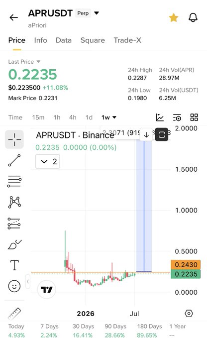 A Binance trading chart for APRUSDT (aPriori) perpetual futures shows the token at $0.2235, up 11.08%, with a dramatic spike to ~$2.0000 before settling back down, illustrating the volatile price action the post references when comparing APR's potential to LAB's 200x run.