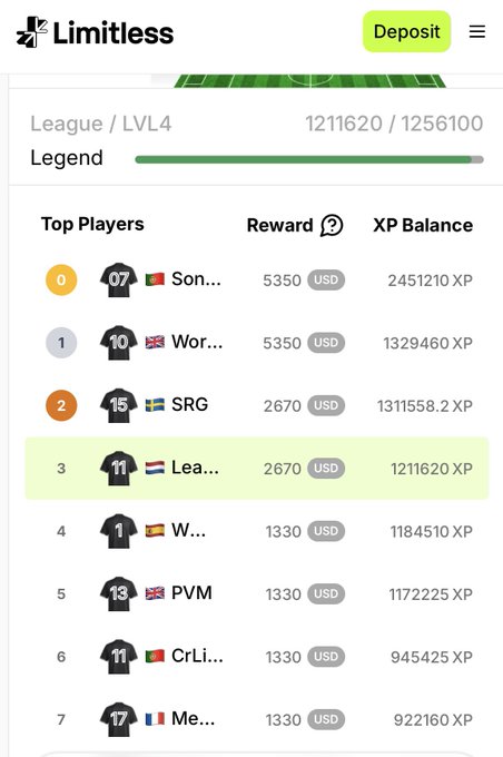 A Limitless app leaderboard showing 'League / LVL4 Legend' standings with 'Top Players' ranked by XP balance, where the 3rd-place user 'Lea...' has 1,211,620 XP and a 2670 USD reward.