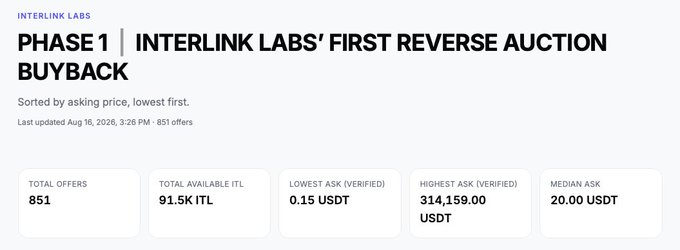 Interlink Labs announces Phase 1 of their first reverse auction buyback for the $ITL token, with 851 total offers available for 91.5K ITL, featuring a lowest verified ask of 0.15 USDT, a highest ask of 314,159.00 USDT, and a median ask of 20.00 USDT as of August 16, 2026.