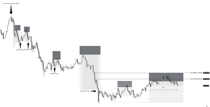 The image shows a closeup of a price chart for Bitcoin, which appears to have been taken at some point during the day (indicated by the time stamp). There are several bars within the frame representing the different levels of Bitcoin's price throughout the day. The title "One of the longest swing short I’ve held on $BTC so far." emphasizes that this is a considerable period where the Bitcoin price has been fluctuating in both directions. It suggests that there might have been an early entry or exit from the position, possibly involving a long swing strategy. The presence of a hedge fund in the background further indicates their involvement and monitoring of such market trends.