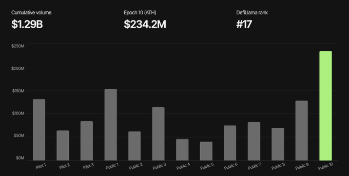 A bar chart shows Kuru's cumulative trading volume of $1.29B across ten epochs, with Epoch 10 (highlighted in green) generating a record $234.2M—a spike that helped propel the DEX to #17 on DefiLlama's volume rankings.