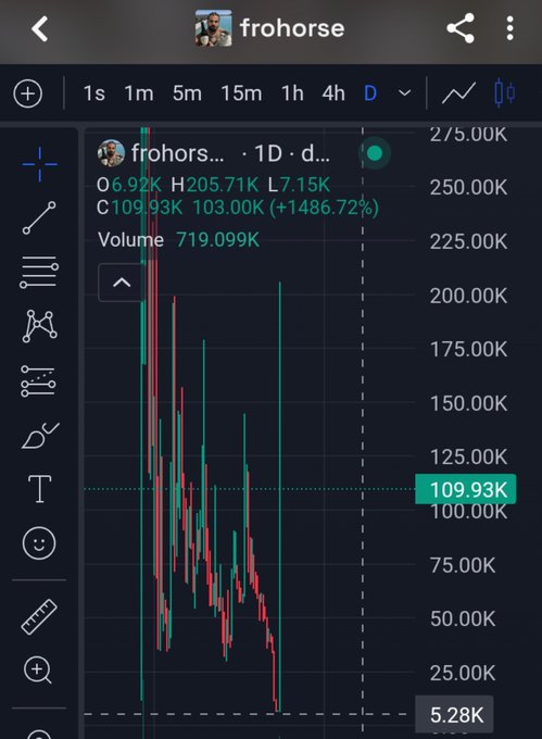 A TradingView chart displays the "frohorse" cryptocurrency showing a dramatic 1-day price collapse, with the price plummeting from a high of 205.71K down to approximately 5.28K—an increase/decrease of 103.00K (+1486.72%)—with volume of 719.099K, visually illustrating the creator's alleged rug pull that drove the coin to "absolute 0" before the controversy.